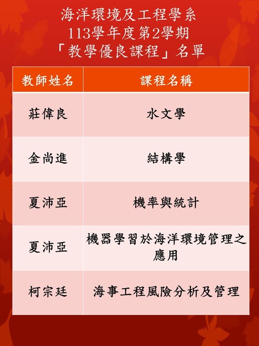 113學年度第2學期本系「教學優良課程」名單圖片