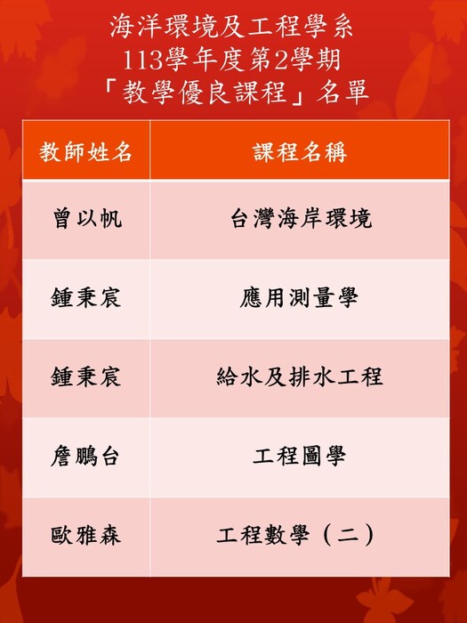 113學年度第2學期本系「教學優良課程」名單圖片