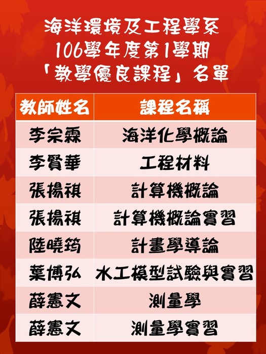 106學年度第1學期本系「教學優良課程」名單圖片