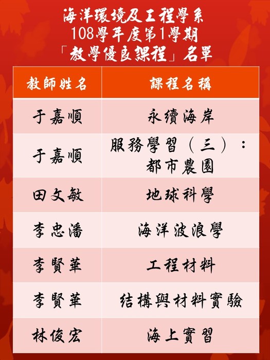 108學年度第1學期本系「教學優良課程」名單圖片