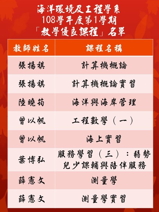 108學年度第1學期本系「教學優良課程」名單圖片