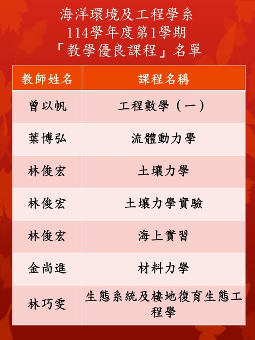 114學年度第1學期本系「教學優良課程」名單圖片