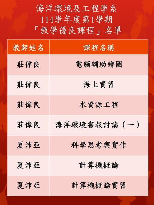 114學年度第1學期本系「教學優良課程」名單圖片